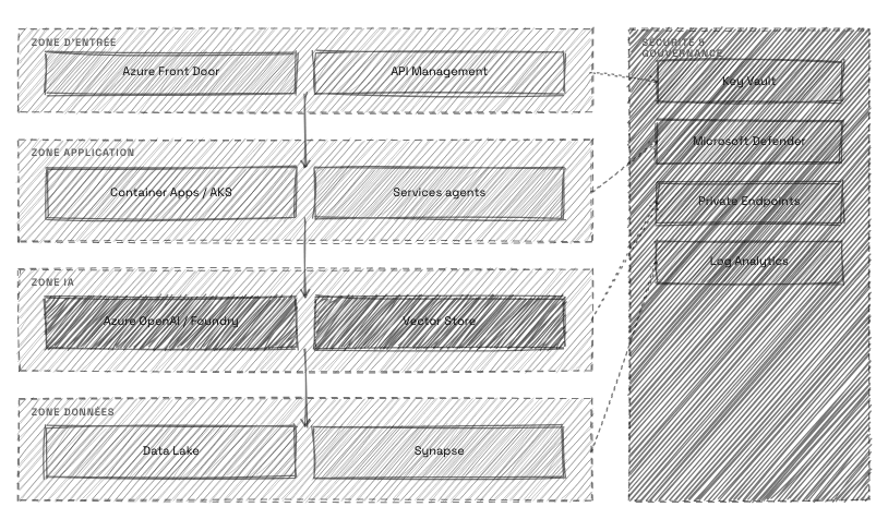 Exigences d'infrastructure pour agents IA en environnement réglementé