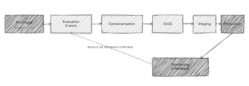 Du POC à la production : pipeline d'industrialisation